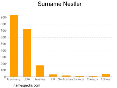 Surname Nestler