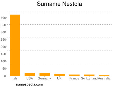 Surname Nestola