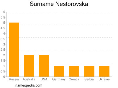 Surname Nestorovska