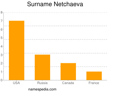 Surname Netchaeva