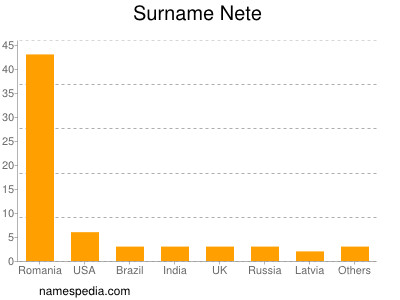 Surname Nete