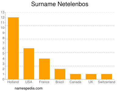 Surname Netelenbos