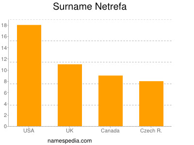 Surname Netrefa