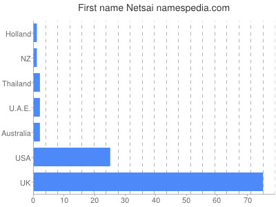 Given name Netsai
