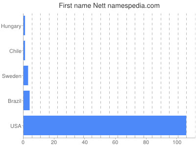 Given name Nett