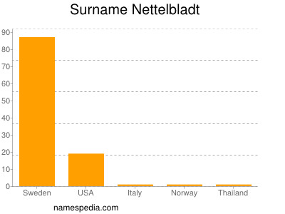 Surname Nettelbladt