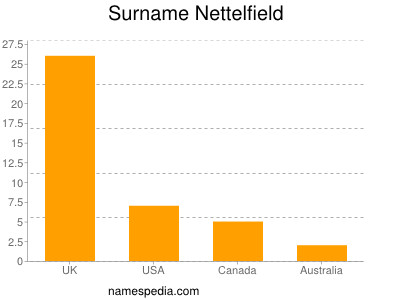 Surname Nettelfield