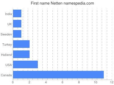 Given name Netten