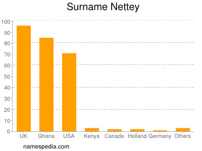Surname Nettey