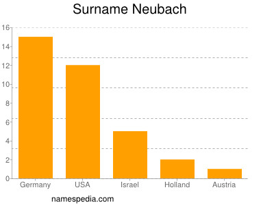 Surname Neubach