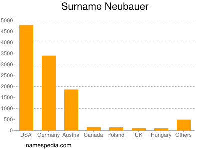 Surname Neubauer