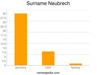 Surname Neubrech
