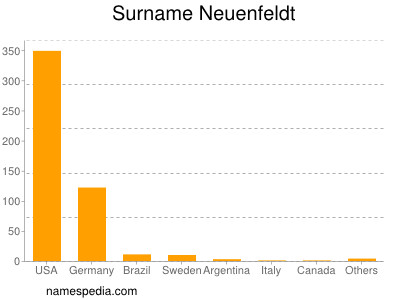 Surname Neuenfeldt