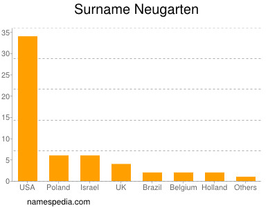 Surname Neugarten