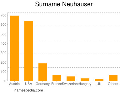 Surname Neuhauser