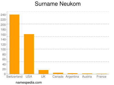 Surname Neukom