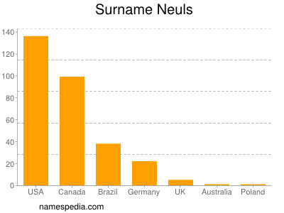 Surname Neuls