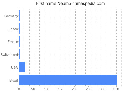 Given name Neuma