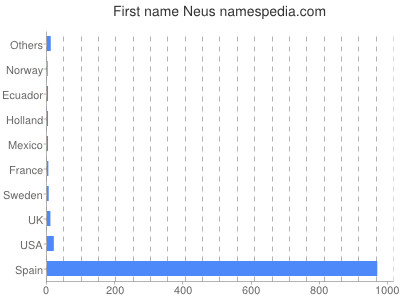 Given name Neus