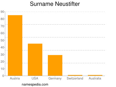 Surname Neustifter