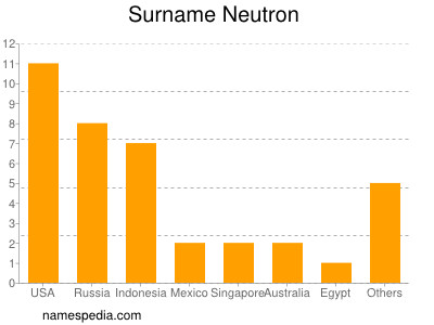 Surname Neutron