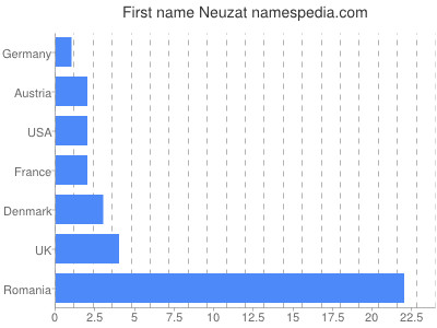 Given name Neuzat