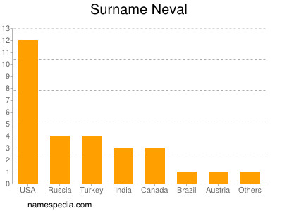 Surname Neval