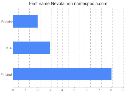 Given name Nevalainen