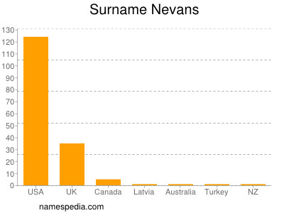 Surname Nevans
