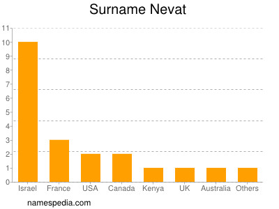 Surname Nevat