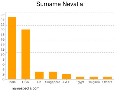 Surname Nevatia