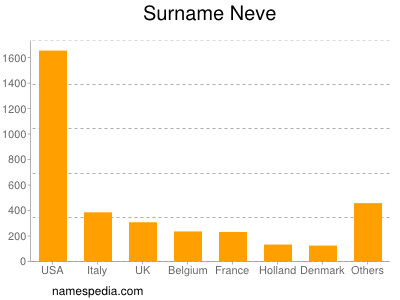 Surname Neve