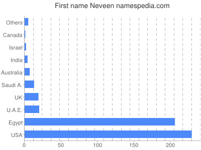 Given name Neveen