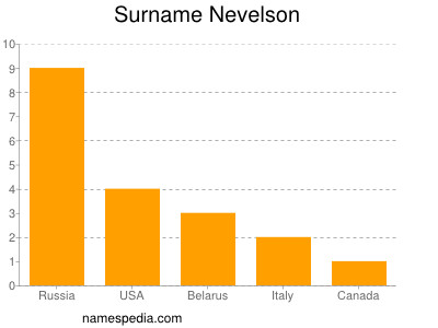Surname Nevelson