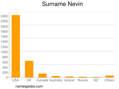 Surname Nevin
