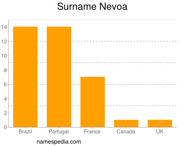 Surname Nevoa