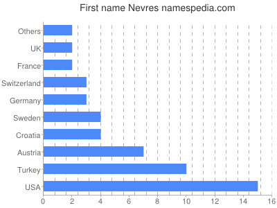 Given name Nevres