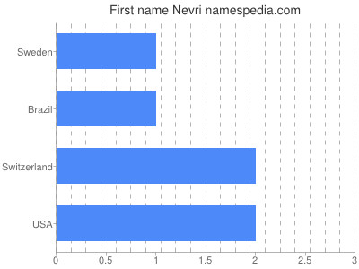 Given name Nevri
