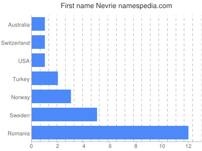 Given name Nevrie