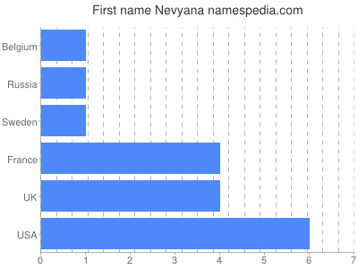 Given name Nevyana