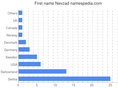 Given name Nevzad