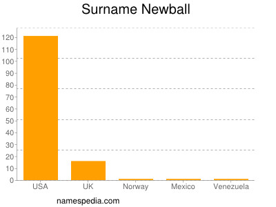 Surname Newball