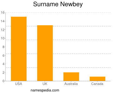 Surname Newbey