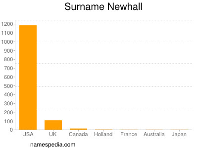 Surname Newhall