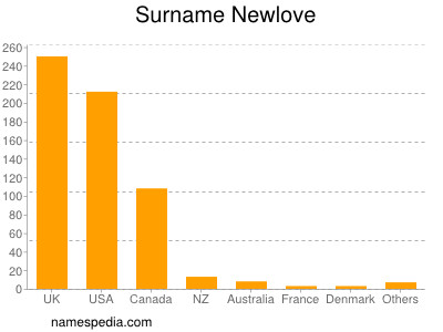 Surname Newlove