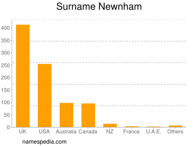 Surname Newnham