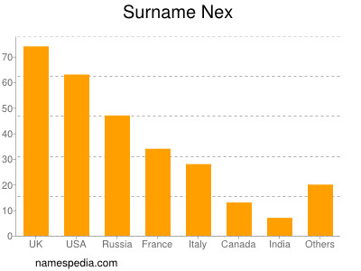 Surname Nex