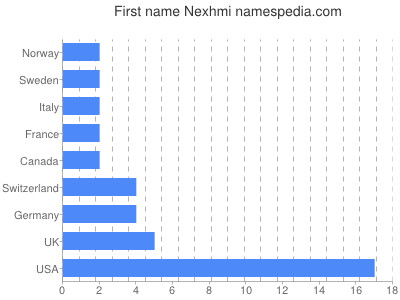 Given name Nexhmi