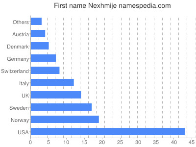 Given name Nexhmije