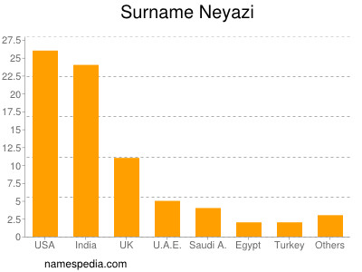 Surname Neyazi